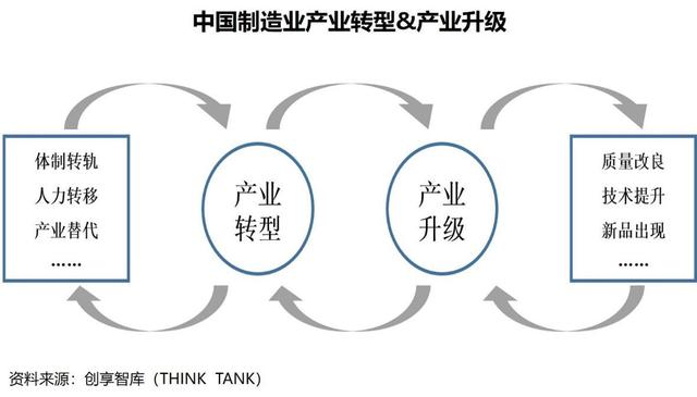 疫情之下产业转型升级:制造业